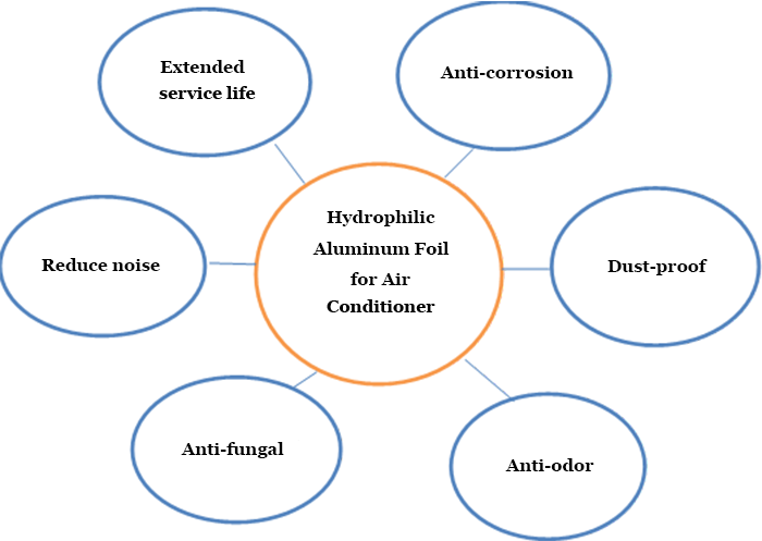 6 advantages of hydrophilic aluminum foil for air conditioners heat exchanger