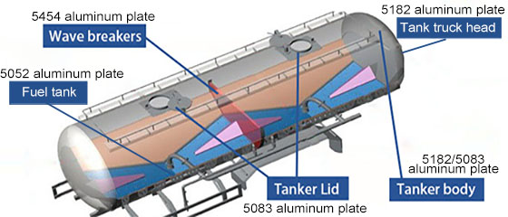 Application of aluminum alloys in tank truck field